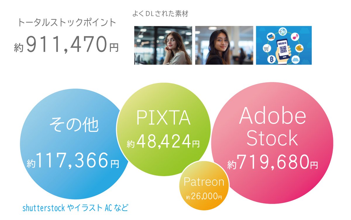 寒くなってまいりました(; ･`д･´)９月のストックポイントは911,470円となりました(Adobeボーナス込み)

Adobe無くなったらとおもうと他のストックサイトも頑張ろうと思えます。。。財布は多い方がいいということでPatreonなんかも試験的に新しく始めています。