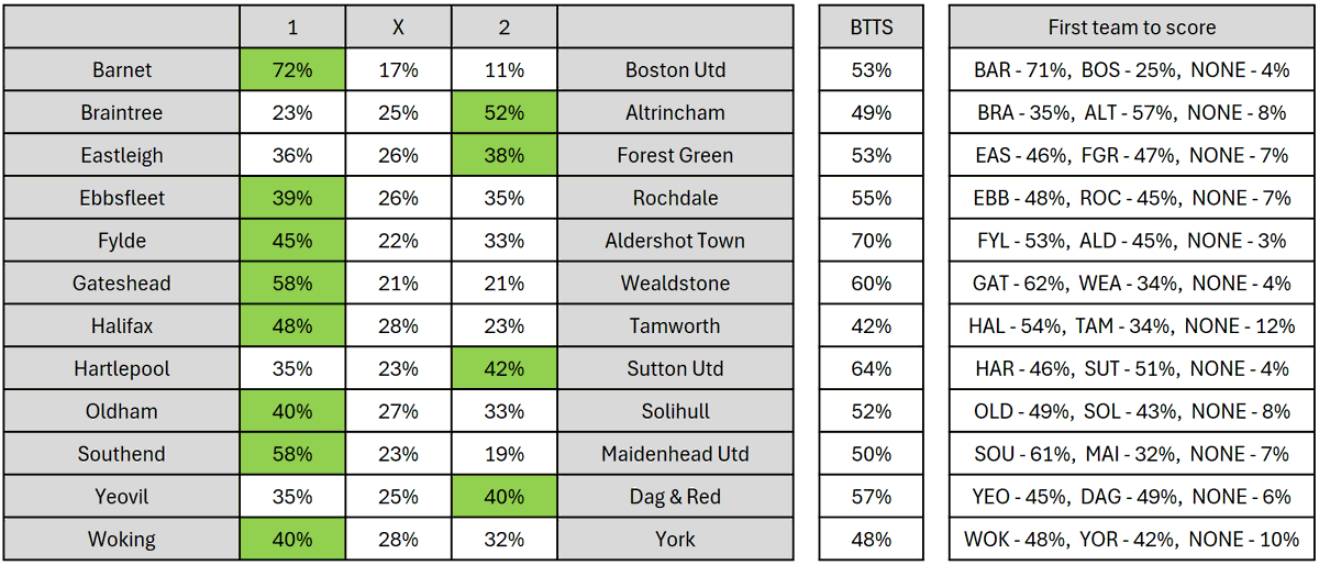 NL_Analyst's tweet photo. Matchday 13 in the #NationalLeague ⚽

Agree with the model's predictions? 🤔🔮

#TheVanarama https://t.co/AvPIKWkZ4v