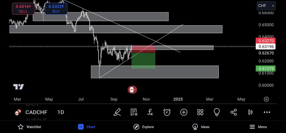 InvestorShindig's tweet photo. CADCHF:

Price triggered me in, but it still hasn't taken me out of the trade just yet.

Price is pretty close to my SL, so I'll probably be at a loss for this trade.

However, I'm going to still hold my position here and see what happens next week. https://t.co/7IzSEkIIrC