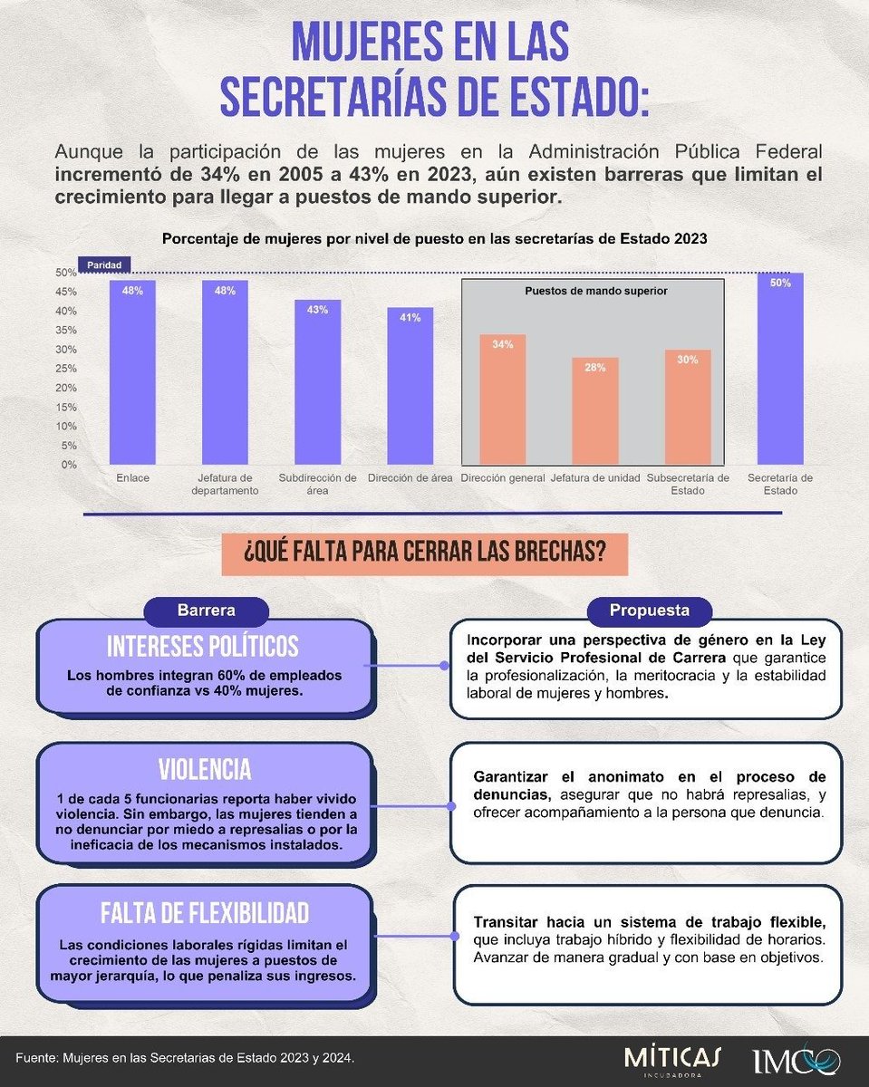 En 🇲🇽 las mujeres están subrepresentadas dentro de las secretarías de Estado en especial en puestos de mando superior. ¿Cuáles son las principales barreras? 1⃣Intereses políticos  
2⃣Violencia laboral 
3⃣Condiciones laborales no inclusivas
🔎Conoce más: bit.ly/4eG18To