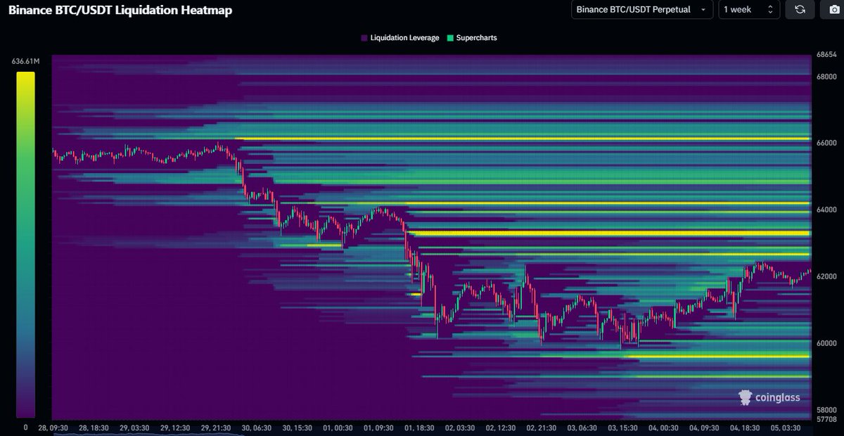 #Bitcoin Quite a lot of liquidity sitting between $63-$66K.

Could cause a nice squeeze if we see some upside momentum next week.

On the downside there's some liquidity below $60K but not nearly as much.