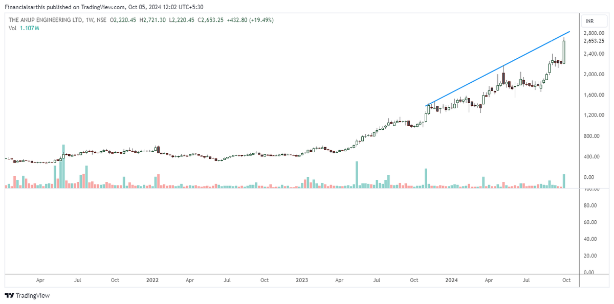 financialsarthi's tweet photo. Ambit Initiates buy on #ANUPENGG with 63% upside.

What a Multibagger this company ha s been will surely be interesting to add on dips in future.

In this carnage stock making new highs.