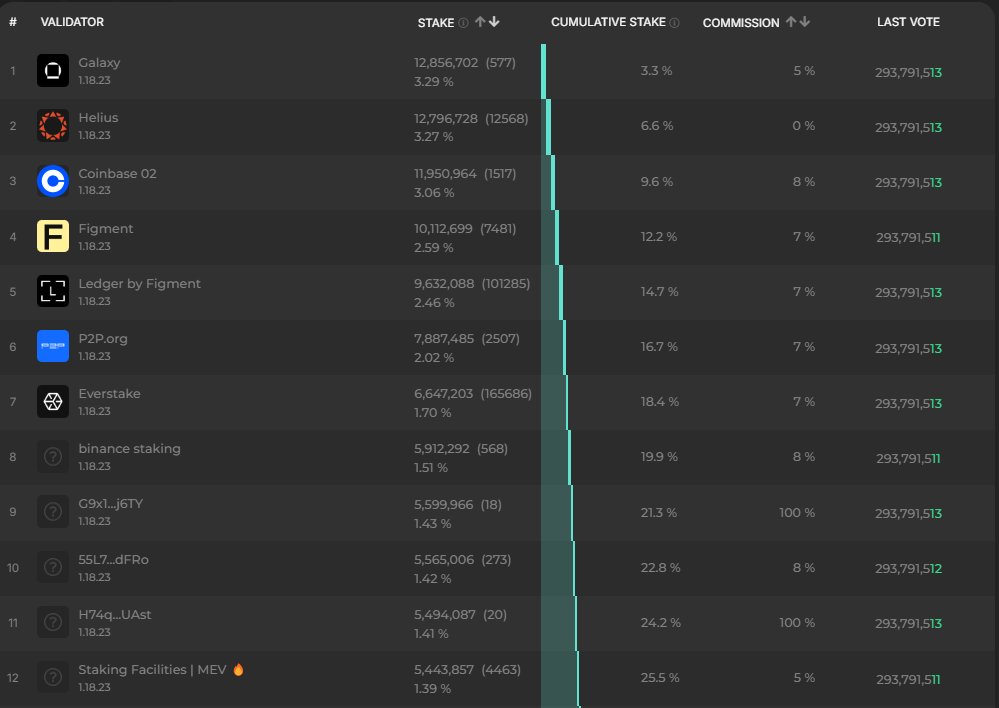 0x_JaeThorn's tweet image. $CLOUD

It&apos;s not a matter of &quot;IF&quot; it happens.

It&apos;s just a matter of &quot;WHEN&quot; it happens.

Here&apos;s my thoughts on @sanctumso value prop:

So if we can get to #jitoSOL TVL, which is 13.14M SOL.

It requires about 215.41% growth in TVL i.e. for Sanctum to reach potentially $1b - $2b…