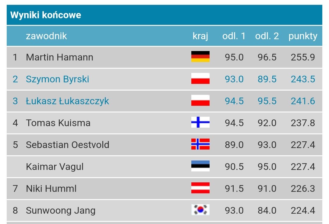 ElipsoYT's tweet photo. Szymon Byrski 🇵🇱 i Łukasz Łukaszczyk 🇵🇱 na podium w Otepaa 🇪🇪! Cieszy też 8. pozycja Sunwoonga Janga 🇰🇷.
#skijumpingfamily #FisCup https://t.co/eYF5yitDiw