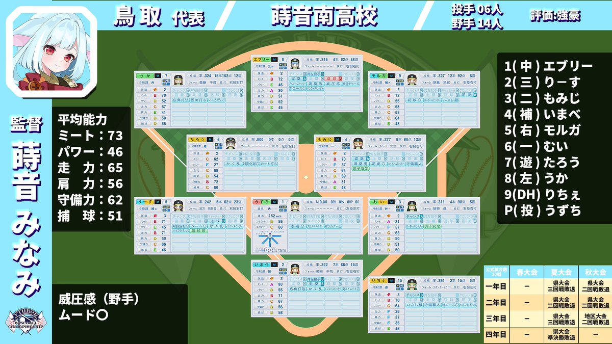 aotsuki_makoto's tweet image. 本日18時よりVBCS本戦Bリーグやるぞ！！
明日の順位決定戦にむけ躍動する選手たちを見届けろぉ！！
是非来てな！！
＃VBCS　＃栄冠ナイン大会　#パワプロ2024 
＃蒼月大本営放送
待機所
youtube.com/live/BmhqjkobP…