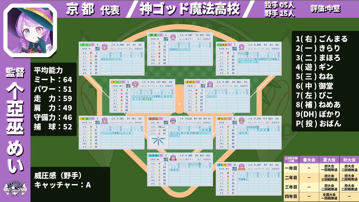 aotsuki_makoto's tweet image. 本日18時よりVBCS本戦Bリーグやるぞ！！
明日の順位決定戦にむけ躍動する選手たちを見届けろぉ！！
是非来てな！！
＃VBCS　＃栄冠ナイン大会　#パワプロ2024 
＃蒼月大本営放送
待機所
youtube.com/live/BmhqjkobP…