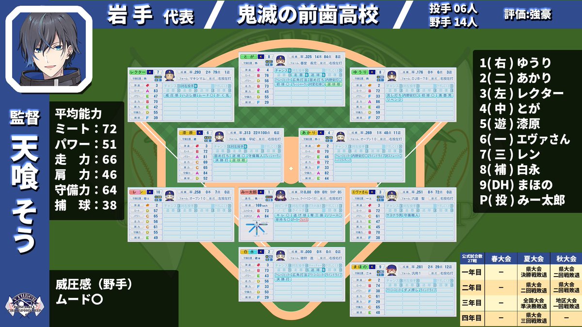 aotsuki_makoto's tweet image. 本日18時よりVBCS本戦Bリーグやるぞ！！
明日の順位決定戦にむけ躍動する選手たちを見届けろぉ！！
是非来てな！！
＃VBCS　＃栄冠ナイン大会　#パワプロ2024 
＃蒼月大本営放送
待機所
youtube.com/live/BmhqjkobP…