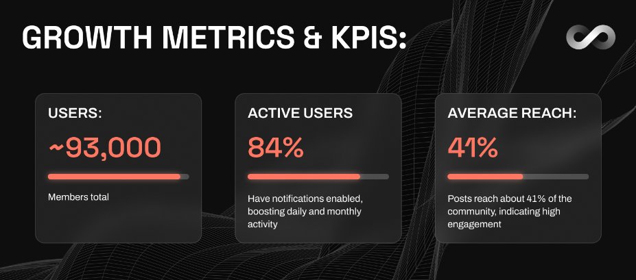🚀 What’s new at 8 Legends?

🎉 Exciting updates ahead! We’re thrilled to share our latest report on our Q3 2024 progress. Click the link for all the details! 🔗  medium.com/@8legends/one-… 📜

Key Highlights:

🌟 Community Growth: We’ve reached 93,000 members!

💰 NFT Marketplace: