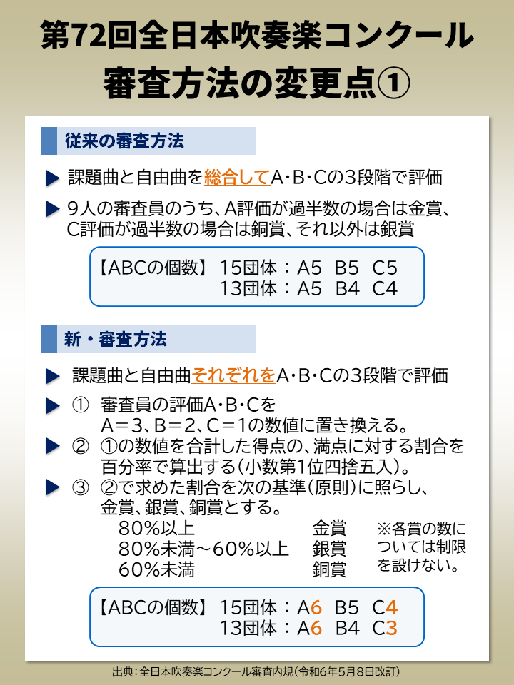 suisougaku_net's tweet photo. 第72回 #全日本吹奏楽コンクール 
【審査方法の変更点まとめ】

全日本吹奏楽コンクール審査内規が変更され、今年から審査・賞の判定方法が大きく変わります。
また、今年の全国大会から「審査の観点」が設けられます。 https://t.co/RJO92qrFKi