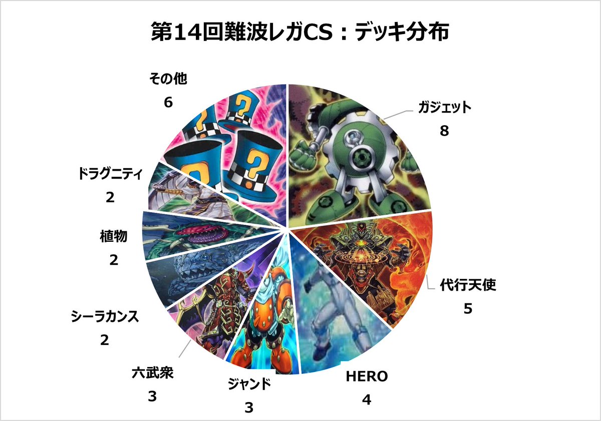 第14回難波レガCSのデッキ分布一覧です！！ ガジェット8 代行天使5
