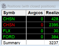 DCPRT1's tweet photo. $CHSN was blowing traders up, but i made money on it, finishing up $3237.. crazy stock going from 2's to 40's. also traded $FLX and $FORD https://t.co/xI6p3K5yUH