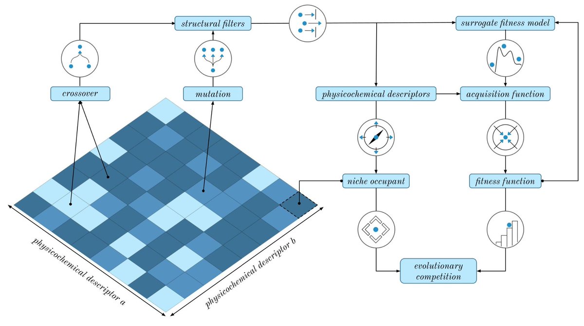 Bayesian Illumination: Inference and Quality-Diversity Accelerate Generative Molecular Models

1. This paper introduces Bayesian Illumination, a novel generative model that integrates Bayesian optimization with quality-diversity methods to accelerate the discovery of small