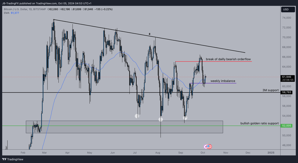 TradingArtist_J's tweet photo. $BTC

BTC was in a bearish range for 200 days but broke the LH point. We found support at the bullish golden ratio fib level and at the 3M tf. The weekly imbalance is filled, so from here we should see more bullish momentum to come to take out upside liquidity above $70k
#uptober https://t.co/M49H20UBmL