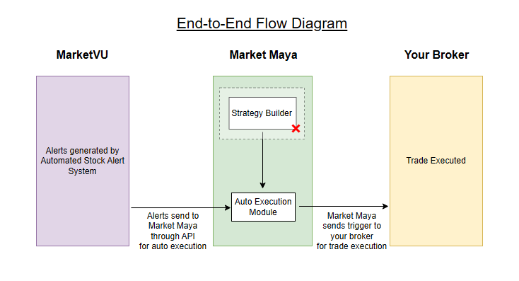 MarketVU_'s tweet image. Auto execution flow diagram
#MarketVU #AutomatedAlertSystem #StockMarketindia
