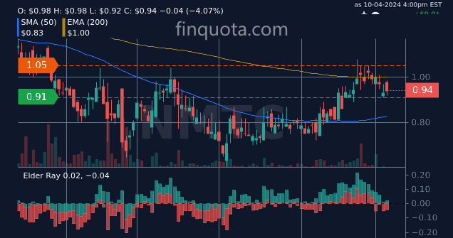 alieGotha's tweet photo. Do NMTC stocks have a secret recipe for success, or is it just good luck?

Source: https://t.co/IkhtA8H2GU

#HealthcareTechnology #MedicalTechnology #MarketAnalysis #BrainHealth #medicaltechnologies #stockprice https://t.co/0T1SEAVwN6