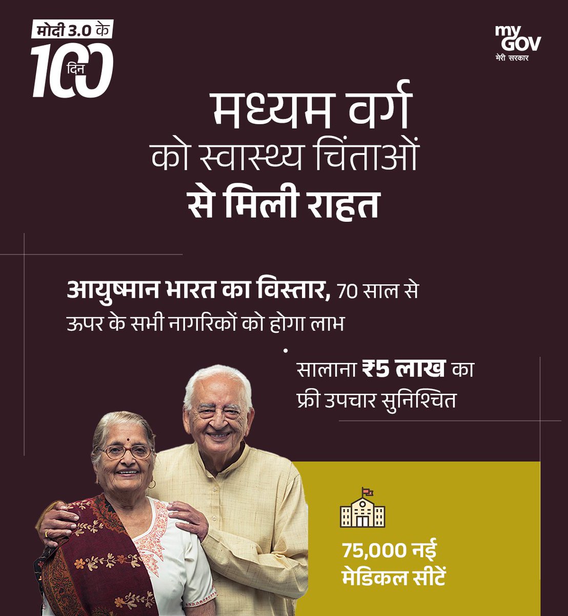 HitanandSharma's tweet photo. Modi 3.0 के 100 दिन...

मध्यम वर्ग को स्वास्थ्य चिंताओं से मिली राहत...

#100DaysOfModi3 https://t.co/cyZqX5gO9B