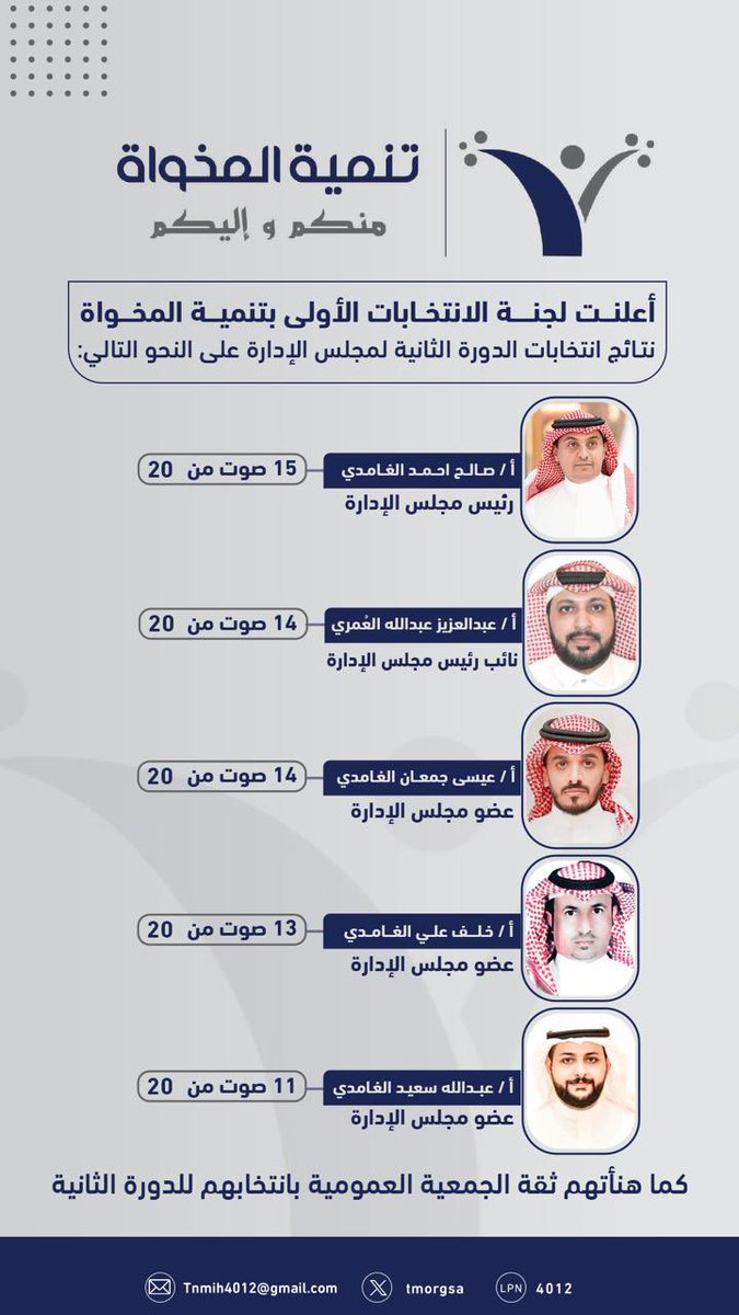 tmorgsa's tweet photo. 📣 |

لجنة الانتخابات الأولى تُعلن نتائج انتخابات مجلس الإدارة لدورته الثانية، 
مُهنئتهم ثقة الجمعية العمومية بانتخابهم، آملةً مواصلة تطوير #تنمية_المخواة في كافة المجالات، وتنفيذ منتجات تنموية مبتكرة تسهم في تلبية متطلبات المجتمع المحلي. https://t.co/uDEKxlcrCf