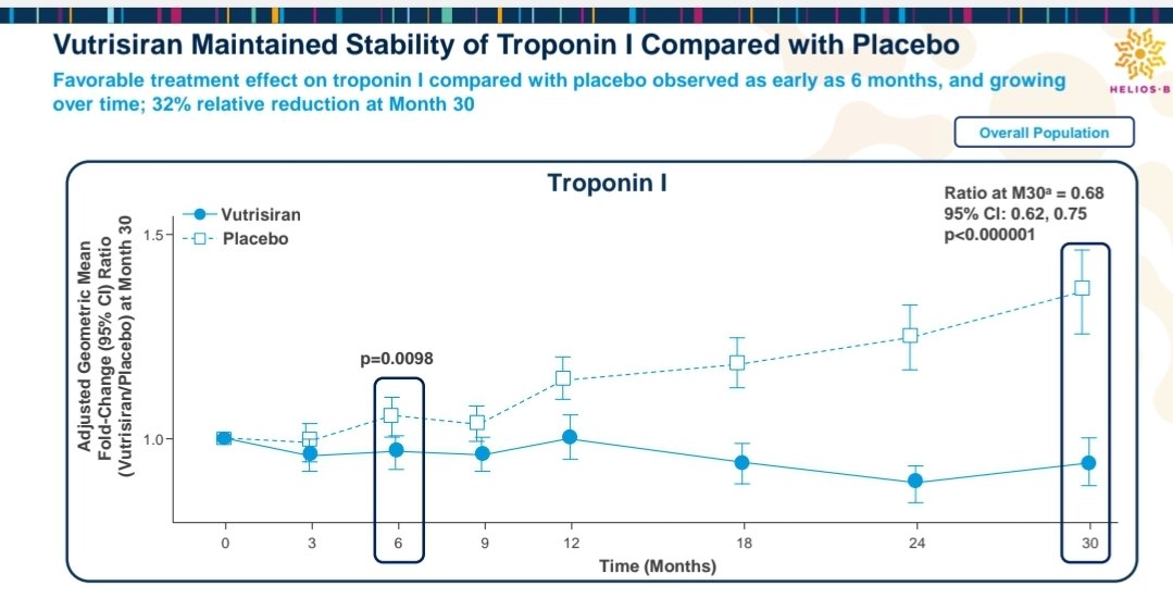 MasriAhmadMD's tweet photo. More data from #HeliosB on NTproBNP and troponin presented #HFSA2024 - vutrisiran vs placebo on the background of tafamidis in 40% at baseline and another 10% drop in during the trial.
Consistent effect across all subgroups, including those on baseline tafamidis
#CardioTwitter https://t.co/t0srkxQyAn
