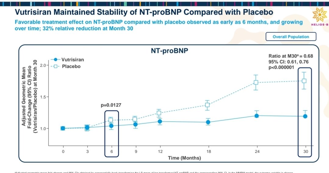 MasriAhmadMD's tweet photo. More data from #HeliosB on NTproBNP and troponin presented #HFSA2024 - vutrisiran vs placebo on the background of tafamidis in 40% at baseline and another 10% drop in during the trial.
Consistent effect across all subgroups, including those on baseline tafamidis
#CardioTwitter https://t.co/t0srkxQyAn