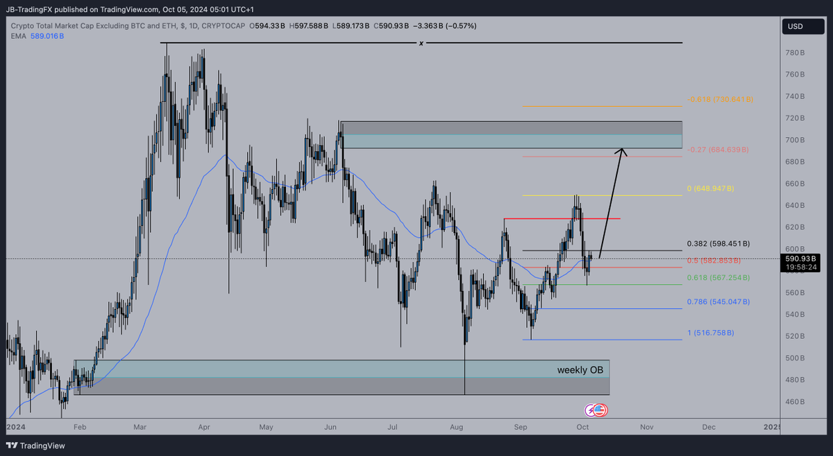 TradingArtist_J's tweet photo. $TOTAL 3

The TOTAL 3 Market Cap is showing clean rejection from the weekly ob and a bullish break of the lower high point. From here we respect the golden ratio perfectly.

My first target is the $700B area which will result in bullish moves for the $alts

#btc #bitcoin #crypto https://t.co/8KSWvhp6JU