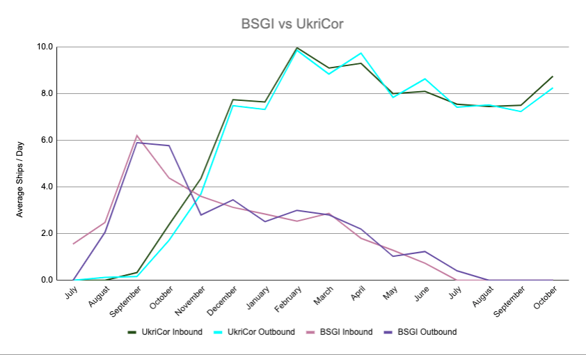 nextexit266's tweet photo. UkriCor Update 03-04Oct2024

Ships Inbound to Odesa (Total) 2748
Ships in Odesa (Current) 49
Ships Outbound from Odesa (Total) 2671
Ships Outbound, Delivered (Current) 2483
🧵⬇️ #UkriCor #Ukrainian_Corridor #agriculture #GrainfromUkraine #BlackSeaGrain #BSGI https://t.co/gpvm7eguY9