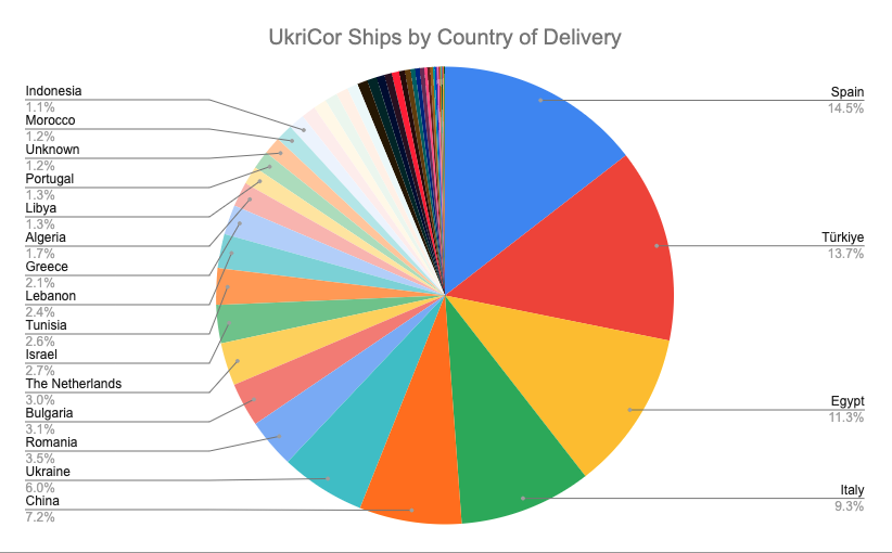 nextexit266's tweet photo. UkriCor Update 03-04Oct2024

Ships Inbound to Odesa (Total) 2748
Ships in Odesa (Current) 49
Ships Outbound from Odesa (Total) 2671
Ships Outbound, Delivered (Current) 2483
🧵⬇️ #UkriCor #Ukrainian_Corridor #agriculture #GrainfromUkraine #BlackSeaGrain #BSGI https://t.co/gpvm7eguY9
