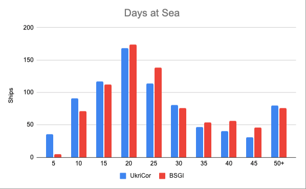 nextexit266's tweet photo. UkriCor Update 03-04Oct2024

Ships Inbound to Odesa (Total) 2748
Ships in Odesa (Current) 49
Ships Outbound from Odesa (Total) 2671
Ships Outbound, Delivered (Current) 2483
🧵⬇️ #UkriCor #Ukrainian_Corridor #agriculture #GrainfromUkraine #BlackSeaGrain #BSGI https://t.co/gpvm7eguY9