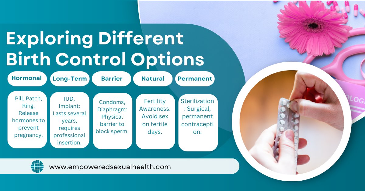 health_sex68665's tweet image. Exploring Different Birth Control Options:
There are several birth control methods available, and choosing the right one depends on factors like lifestyle, health, effectiveness, and personal preferences. 
#FamilyPlanning #HormonalBirthControl #IUD 
visit: empoweredsexualhealth.com