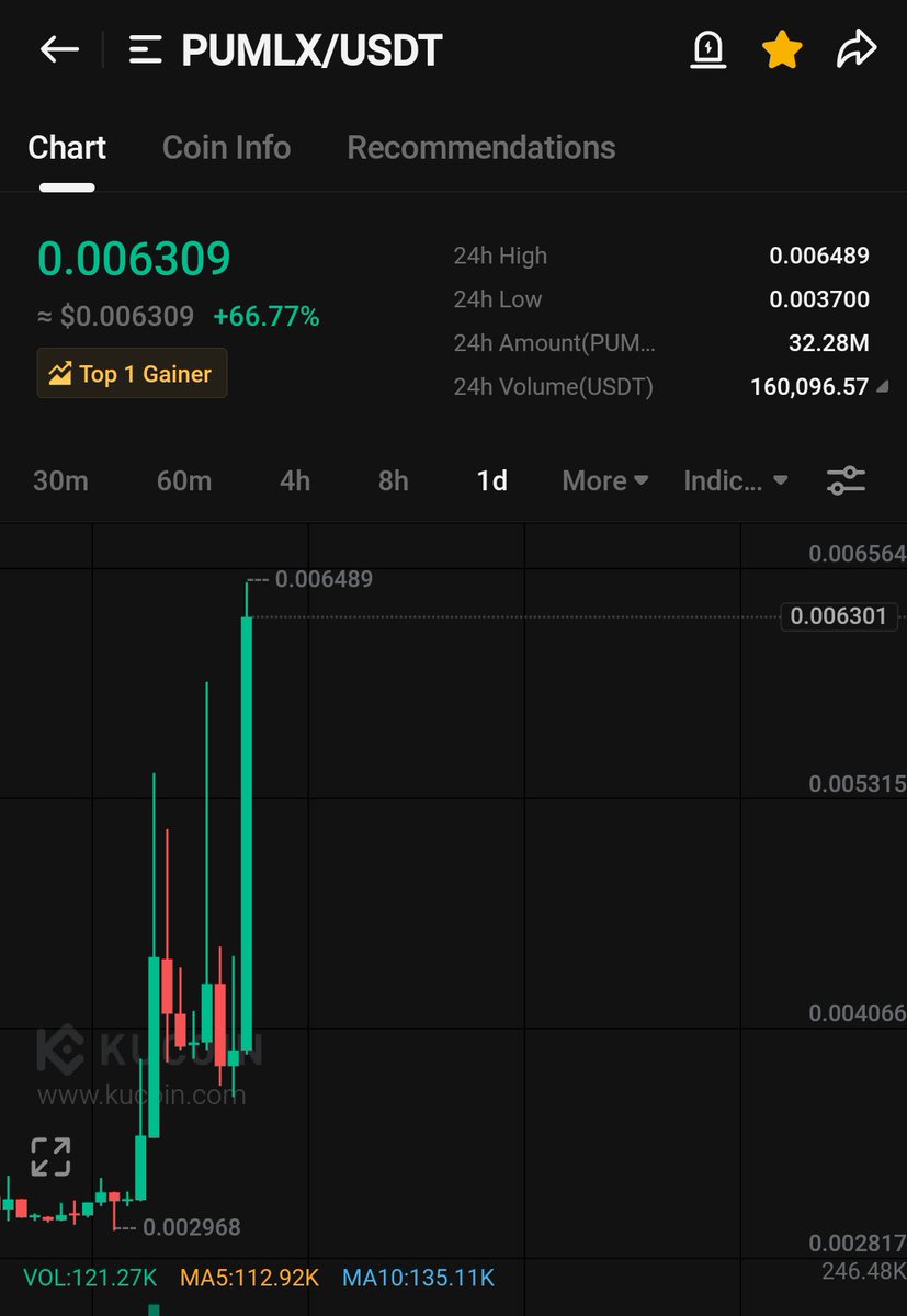 Crypto Wolf Trades (@cryptokupumps) on Twitter photo Those saying we want one more dip & then we will buy & when it comes they pussy out.
Don't be sidelined UPTOBER will be bullish✍️
Some trades are better kept private 
$PUMLX more than 2X for me 🤝
Will provide you another bottom chart if i find something interesting 🫡
$analos Those saying we want one more dip & then we will buy & when it comes they pussy out.
Don't be sidelined UPTOBER will be bullish✍️
Some trades are better kept private 
$PUMLX more than 2X for me 🤝
Will provide you another bottom chart if i find something interesting 🫡
$analos