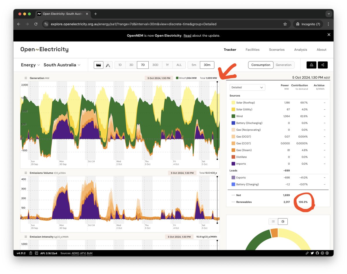 Aaronsmith333's tweet image. A mountain of energy from renewables in South Australia today.

It hit 136.3% earlier today, of which a lot is exported.

This is becoming a reoccurring theme for South Australia.