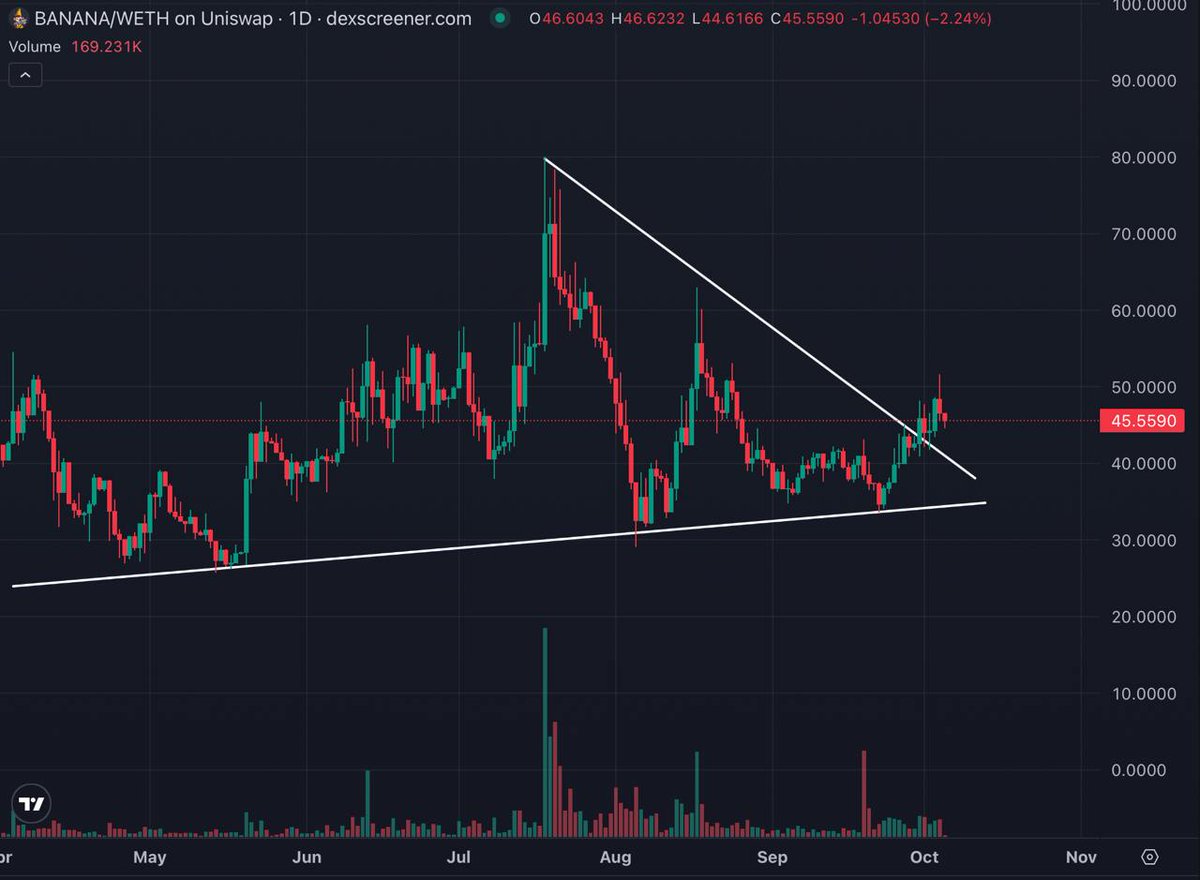 iCryptoAI's tweet photo. 🔥$BANANA - Positive Signals from Smart Dex Traders (SDTs)

📌SDTs Sell, Buy Back After Hack Rumor
On Sep 19, there was a rumor about a hack of Banana Gun, which made the price of $BANANA drop by more than 10% in a short time. SDTs group sold nearly $800K at this time.

But from Sep 23, Smart Dex Traders began buying back strongly, with a large volume of buy orders reappearing.

📌SDTs earn profit from $NEIRO Used to Buy $BANANA
- Wallet 0x4fdb: Made profit of $569.5K (206.9%). Yesterday, this trader bought 1.84K $BANANA ($88.1K), now holding 16.1K $BANANA ($723.8K).
- Wallet 0x80aa: Made profit of $583.2K (82.52%) and bought 1.3K $BANANA ($60.9K) 4D ago, now holding 10K $BANANA ($446.3K).
- Wallet 0x306f: Made profit of $75.4K (147.87%), bought 687.6 $BANANA ($29.5K) 5D ago and transferred to wallet 0xa704 for storage.

📌Technical Analysis
Right now, the price of $BANANA has broken through a key resistance level and is retesting.

Price is going up and recovering, but it’s still in the SDTs accumulation zone and at good entry price.

👉Update to Pro|Pro+ for more insights from SDTs: https://t.co/CnM2LaY91O

#iCrypto #Banana #NEIRO
