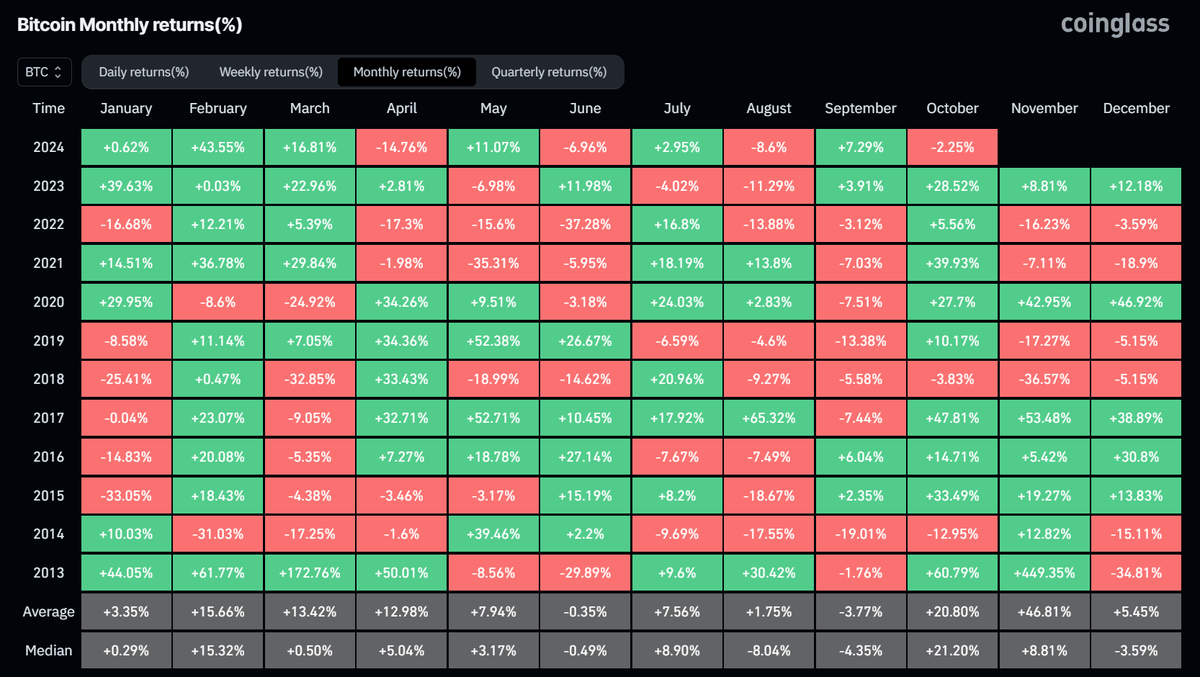 Uptober is back.

#Bitcoin will close October with a massive green month.