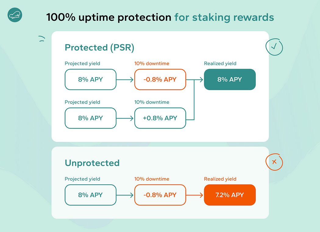 Goodie_mikee_'s tweet image. Marinade V2 is the leading $SOL staking platform with 100% uptime and reward insurance for secure returns. Enjoy full control of your assets and trust our four-year track record. Stake confidently with Marinade V2!
 #MarinadeV2 #SOLStaking #CryptoSecurity