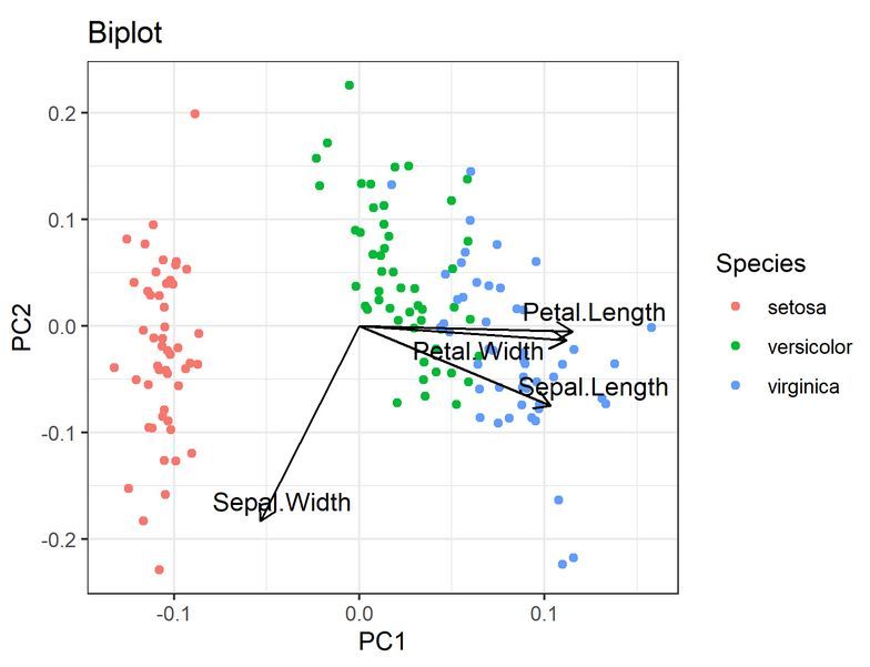 Ever wondered how Principal Component Analysis (PCA) works to simplify complex data? Enter biplots!

Biplots visually represent both the data points and the variables in a single plot.

Here's how it works:
1️⃣ Data points are represented as dots.
2️⃣ Variables are represented as