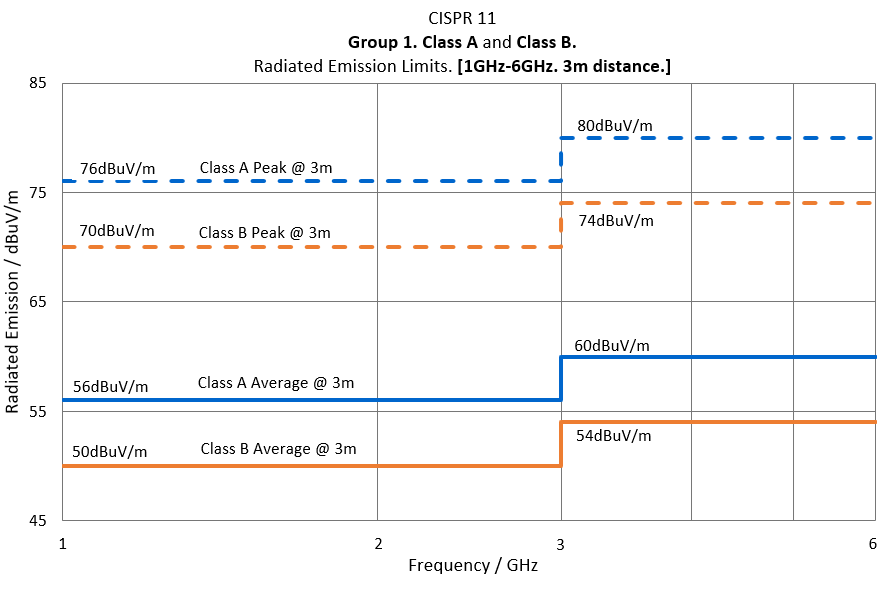 AcademyOfEMC's tweet photo. CISPR11:2024 (Edition 7.0) is officially released. It contains now radiated emission limits for frequencies up to 6GHz (instead of just 1GHz).
Learn more about EMC standards on our website:
https://t.co/tUtCL7AZ2S
#electromagneticcompatibility #emcstandards #cispr11 https://t.co/WJi311HyK3