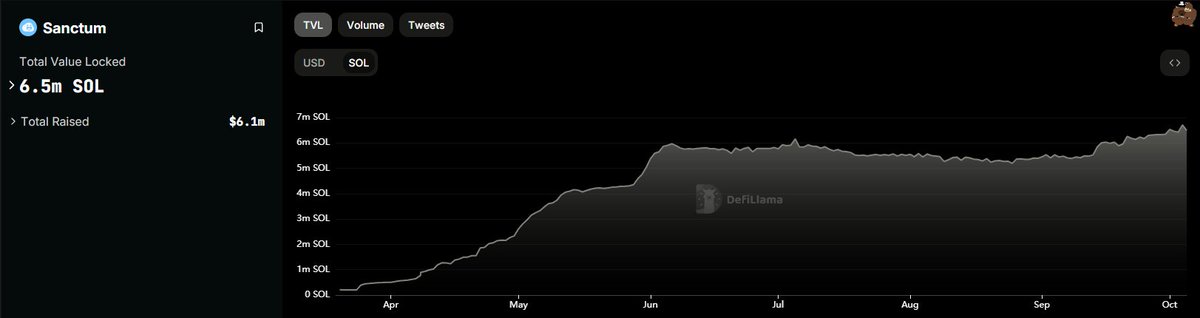 0x_JaeThorn's tweet image. $CLOUD

It&apos;s not a matter of &quot;IF&quot; it happens.

It&apos;s just a matter of &quot;WHEN&quot; it happens.

Here&apos;s my thoughts on @sanctumso value prop:

So if we can get to #jitoSOL TVL, which is 13.14M SOL.

It requires about 215.41% growth in TVL i.e. for Sanctum to reach potentially $1b - $2b…