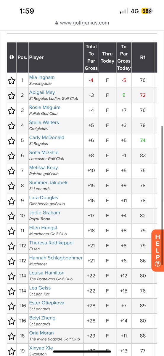 3-day tournament Under 18’s <a href="/FairmontStA/">Fairmont St Andrews</a> <a href="/sgfgolf/">Stephen Gallacher Foundation</a> 4th place, best round -2
