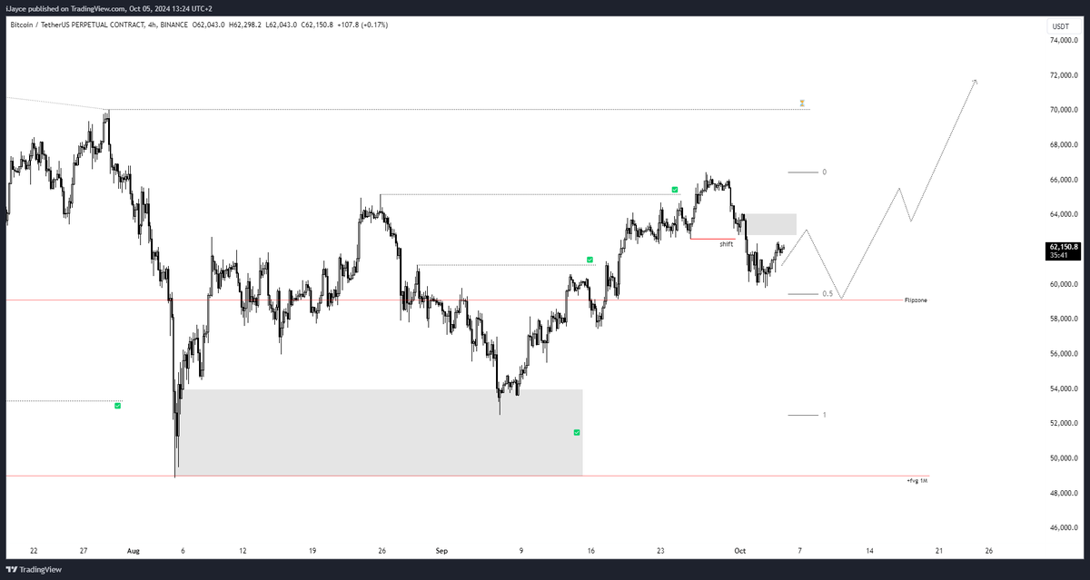iWantCoinNews's tweet photo. Market update for $BTC $SUI $SOL $TAO - short term 

$BTC | The market experienced a significant surge from 52.5k towards 66.5k. Such a rapid ascent often leads to a natural retracement as people take profits. I anticipate the price will initially climb back towards 63k, but this should be followed by a downward correction towards 59.5k. 

This leads me to have a bearish bias on the altcoin market. I'm suggesting a cautious approach to altcoins in the near term.
$SUI | A staggering uptrend, doing almost 5x. Should a bearish scenario unfold, I'm looking at a potential pullback to around $1.44. 
$SOL | Solana has been trading within a wide range for the past two months with no clear signs of breaking out. Following its recent rejection at the $160 mark, I'm anticipating another price retreat towards $130.
$TAO | The strongest of them all! Since the end of September, its price has been consolidating, while outperforming most altcoins. During the last market recovery, $TAO managed to recover most of the losses it experienced in the prior downtrend. Given its resilience, I anticipate it will maintain a price above $540, even if there's another market correction.