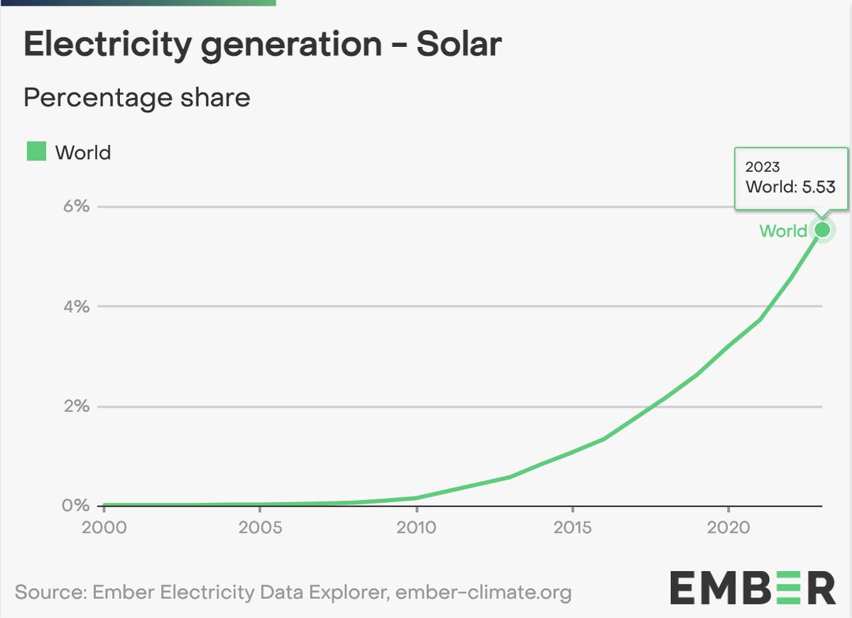 A reminder of how quickly things can change...

IEA in 2010: " [Solar] PV will become competitive at utility-scale in the sunniest regions by 2030 and provide 5% of global electricity."

The world in 2023: 5.5% and growing rapidly