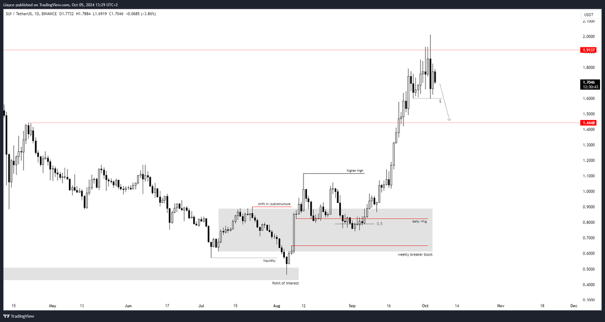 iWantCoinNews's tweet photo. Market update for $BTC $SUI $SOL $TAO - short term 

$BTC | The market experienced a significant surge from 52.5k towards 66.5k. Such a rapid ascent often leads to a natural retracement as people take profits. I anticipate the price will initially climb back towards 63k, but this should be followed by a downward correction towards 59.5k. 

This leads me to have a bearish bias on the altcoin market. I'm suggesting a cautious approach to altcoins in the near term.
$SUI | A staggering uptrend, doing almost 5x. Should a bearish scenario unfold, I'm looking at a potential pullback to around $1.44. 
$SOL | Solana has been trading within a wide range for the past two months with no clear signs of breaking out. Following its recent rejection at the $160 mark, I'm anticipating another price retreat towards $130.
$TAO | The strongest of them all! Since the end of September, its price has been consolidating, while outperforming most altcoins. During the last market recovery, $TAO managed to recover most of the losses it experienced in the prior downtrend. Given its resilience, I anticipate it will maintain a price above $540, even if there's another market correction.