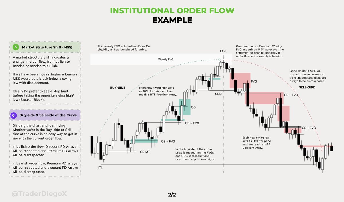 TraderDiegoX's tweet photo. Institutional Order Flow Example https://t.co/UHQNhRr7FO