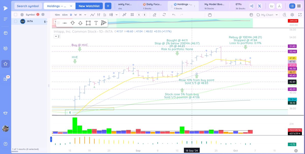 James_Weyer_'s tweet image. Portfolio: $INTA Position: 5.70%. Gain 7.90%. Gain to portfolio: 1.28%. Fell 0.08% in higher, above-average volume. 11% DCR. 8% WCR. Closed below 20EMA. Keeping current stop. Expectation: Down &amp;amp; stopped out. We’ll see what happens next week. #Intapp