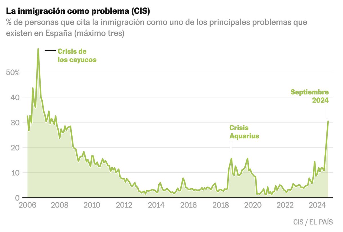 FairPolitik's tweet photo. 🇪🇸 El fenómeno migratorio influye en la opinión pública. 

📋 El CIS muestra que un 30.4% de la población española considera la migración como uno de los tres problemas más importantes del país (aunque solo un 13.7% considera que le afecta personalmente). 

📊 @kikollan https://t.co/JOHQCHRvbb