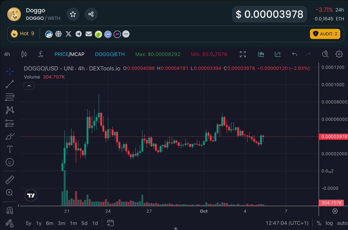 JamesWynnReal's tweet photo. $DOGGO is in one massive accumulation zone. When this breaks out, the price discovery will be parabolic. https://t.co/xs4xikzoEP