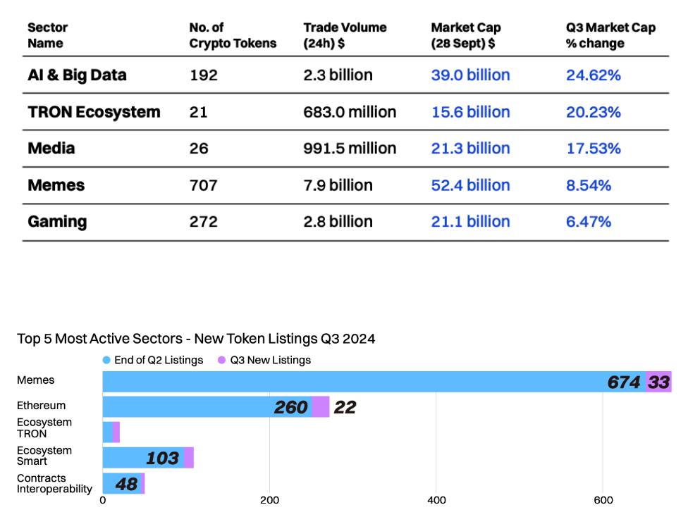 kaspars_x's tweet photo. 🧢 Check big #CoinMarketCap report about narratives, trends, data Q3 2024

⭐️  Support the channel: Follow and Share

#Bitcoin #CryptoInvestor #CryptoInvesting #cryptocurency https://t.co/pcZomYIdgE