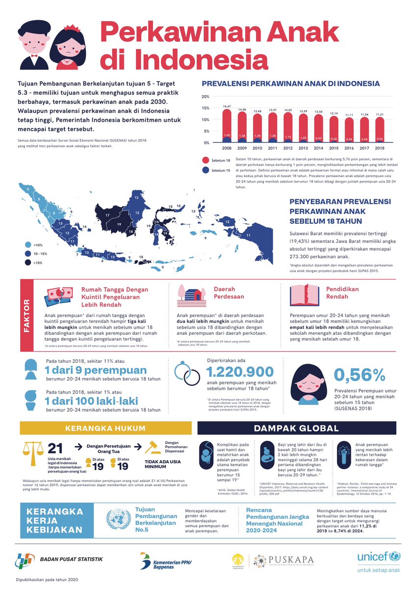 temanbaikmu07's tweet photo. Ini yg masih pada glorifikasi child grooming dan child marriage, GWS deh lo pada… ini data th 2020, kalo ada data lebih update boleh bgt Share https://t.co/5nQhSamTZl