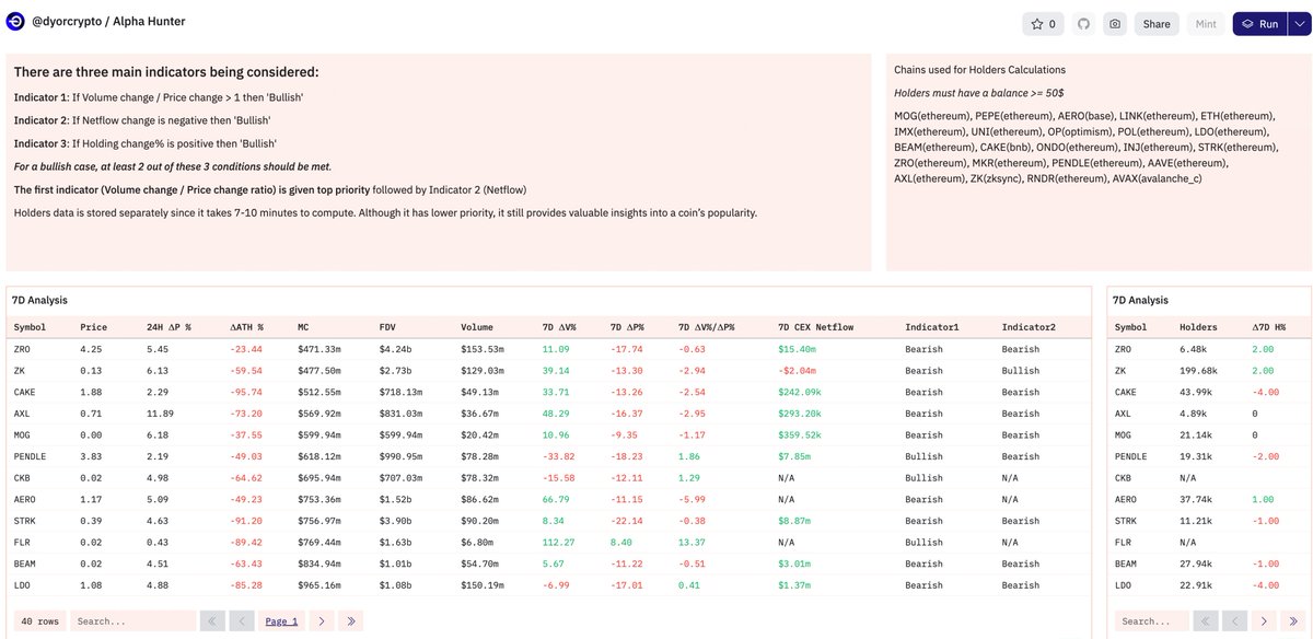 hmalviya9's tweet image. after the massive success of alpha screener, @dyorcryptoapp is bringing another alpha hunting tool for you..

its called alpha hunter..and its on @DuneAnalytics 

the tool will help you find out trades based on Exchanges Netflow changes, Token holder changes, and Volume change.…