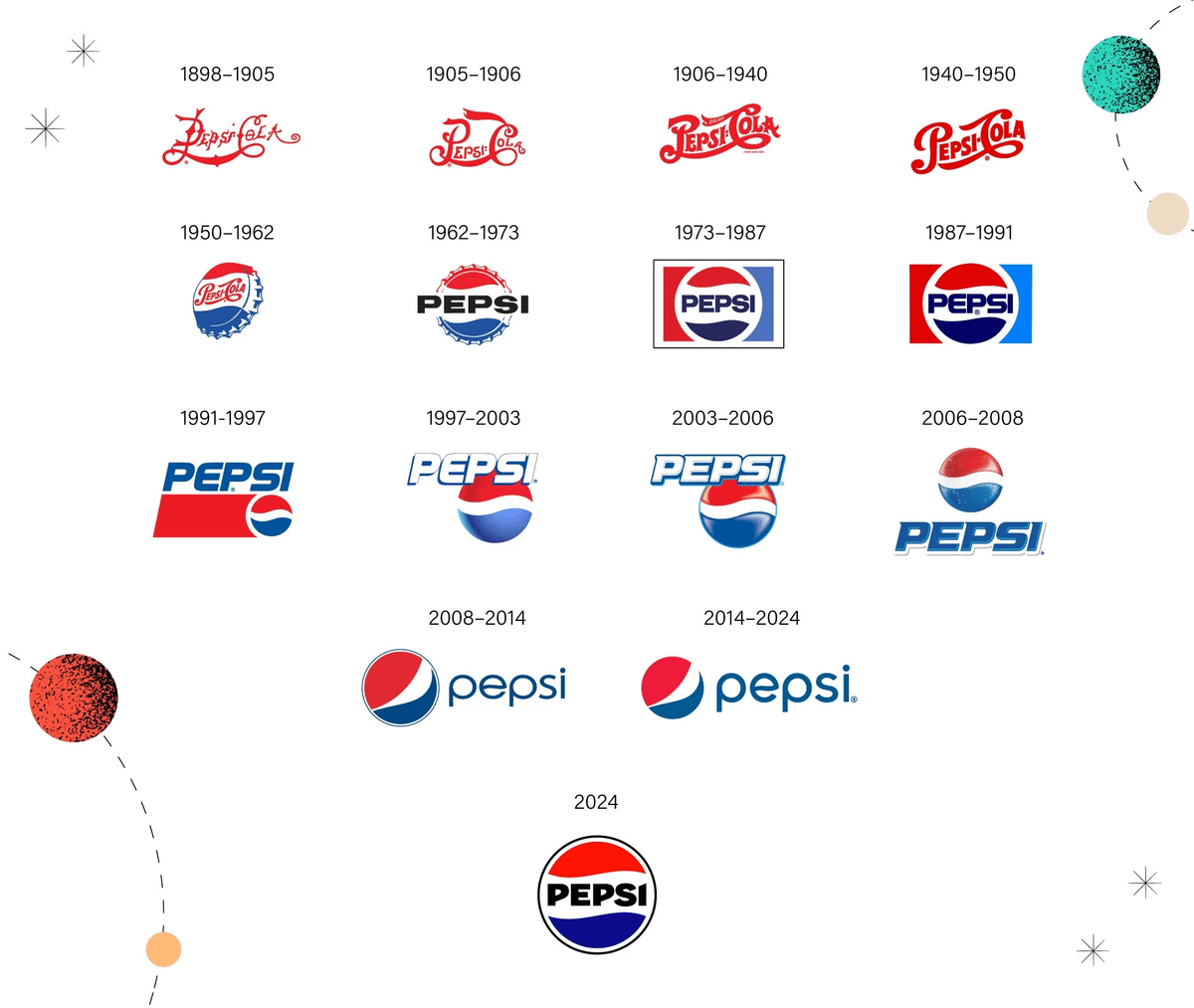 alex_Xpert's tweet photo. Este año, Pepsi ha cambiado su logotipo de hace 14 años por algo que parece... antiguo.

Pero no te dejes  engañar. Esto no es un paso atrás. Es un salto calculado hacia adelante.

Su objetivo es la Generación Z. Y su arma es la nostalgia de una época que nunca vivieron ...

Este es un movimiento de genio llamado: