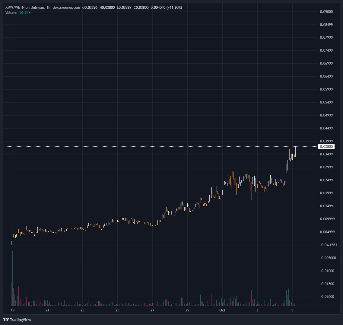 so it looks like $XMW is just gonna continue going up forever?

Crazey how UniGem discovered it and got nearly 100x 🔥
#AI