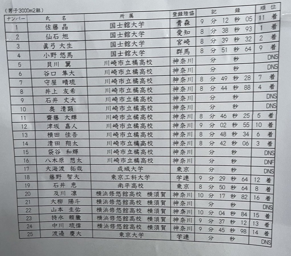 公立校なので受験を経て半年でこれは来年、再来年も楽しみ

清田①8.42.06
井上①8.44.88
斎藤①8.46.25
横田①8.48.34
守屋①8.49.28
津坂①9.02.55

※全中出場者は1人